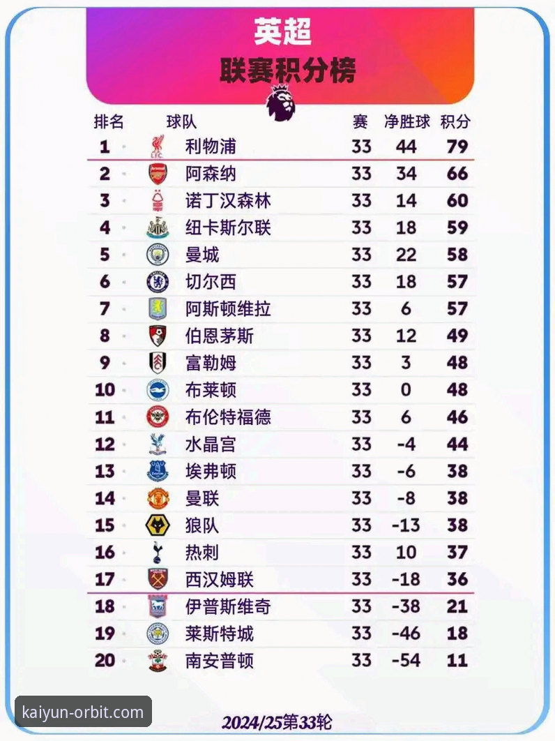 开云体育注册 英超五月积分榜最新动态:阿森纳领跑,曼联紧随其后