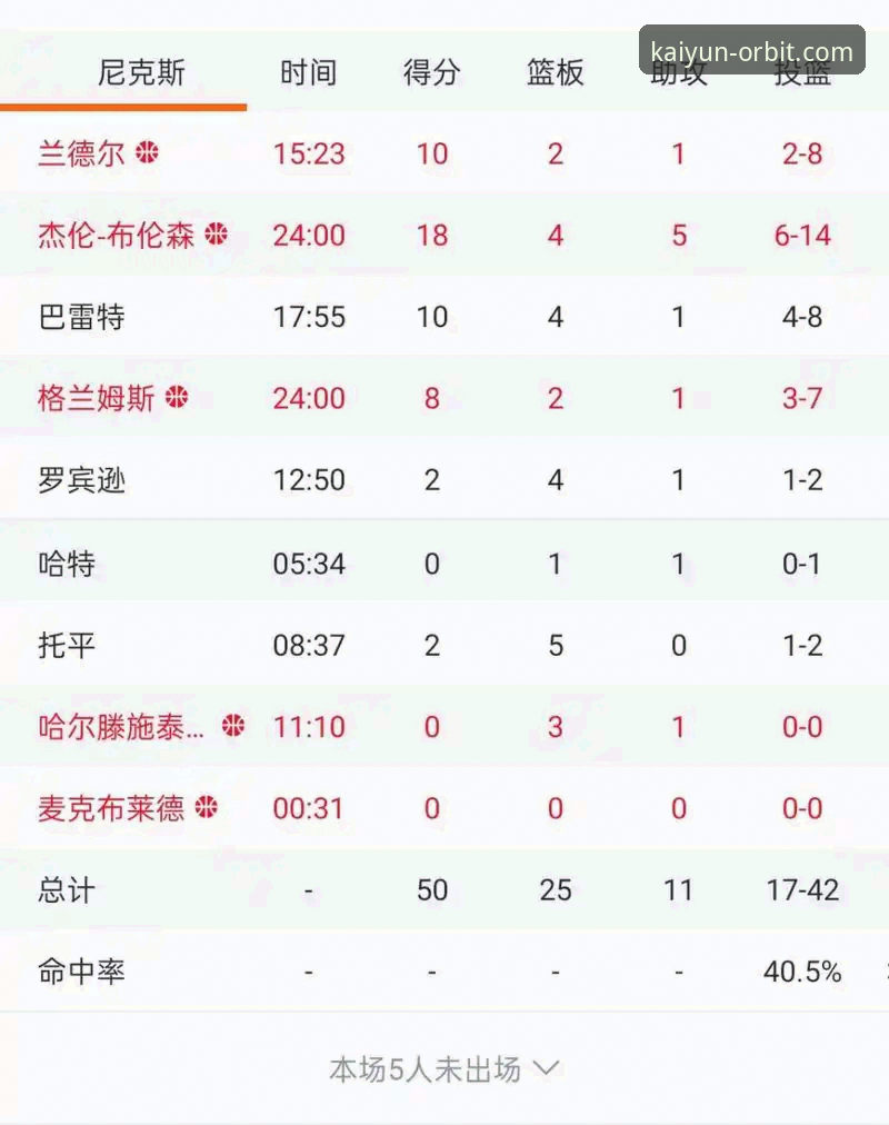开云体育官方正版教程 如何从一场半场47分的季后赛惨案,看懂尼克斯的“版本答案”?